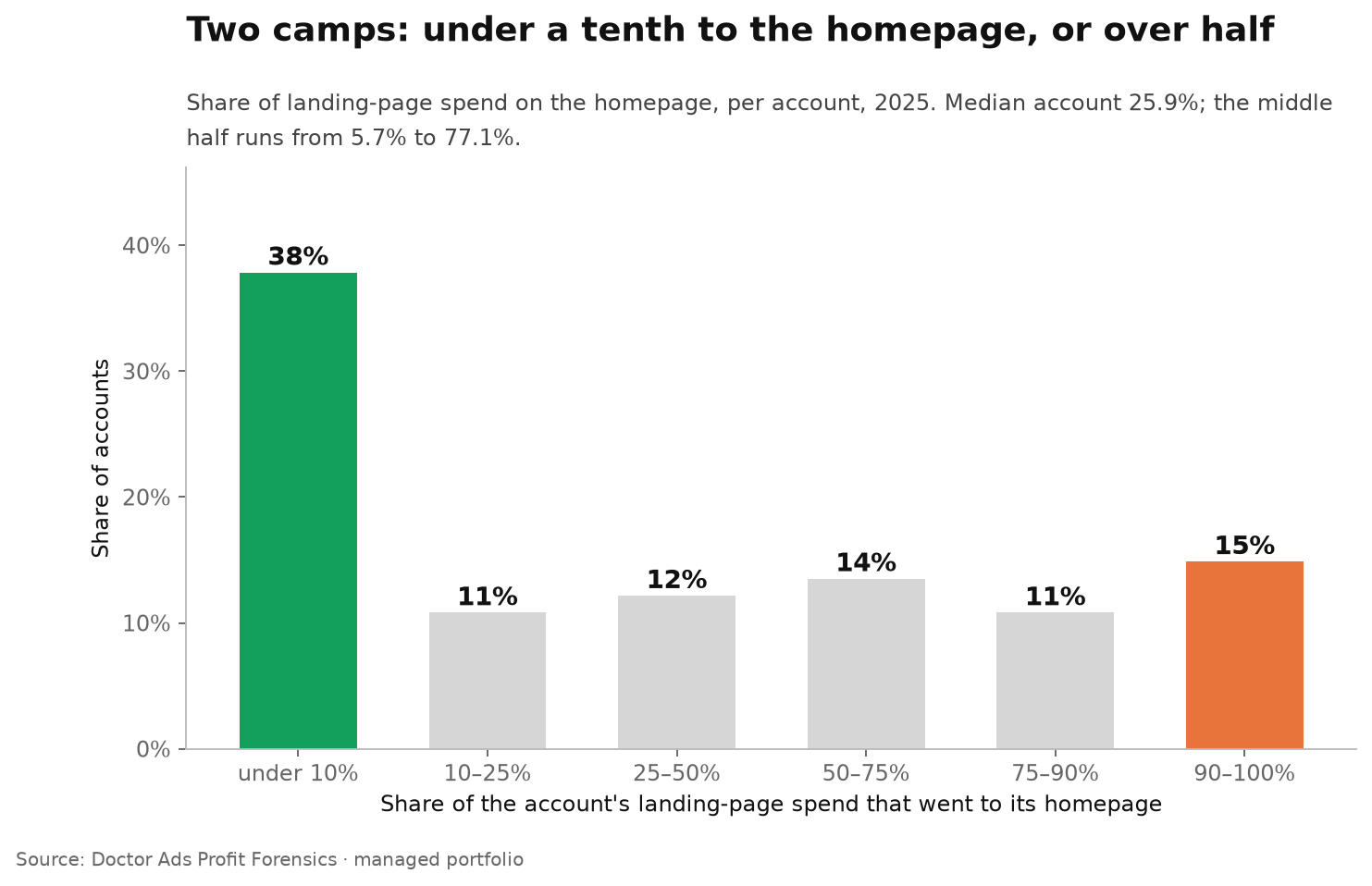 Homepage or Landing Page? Inside the Same Google Ads Account, It Is a Coin Flip 2 Share of landing-page spend sent to the homepage in 2025: 38 percent of accounts sent under a tenth, 15 percent sent over 90 percent, and the median account sent 25.9 percent.