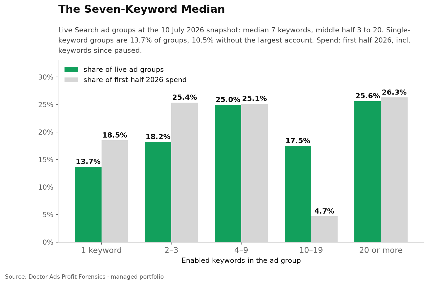 How Many Keywords per Ad Group? Live Google Ads Accounts Use Seven 2 Live Google Ads Search ad groups by number of enabled keywords: 13.7 percent hold one keyword (10.5 percent without the largest account), 18.2 percent two to three, 25.0 percent four to nine, 17.5 percent ten to nineteen and 25.6 percent twenty or more; single-keyword groups carry 18.5 percent of first-half 2026 spend.