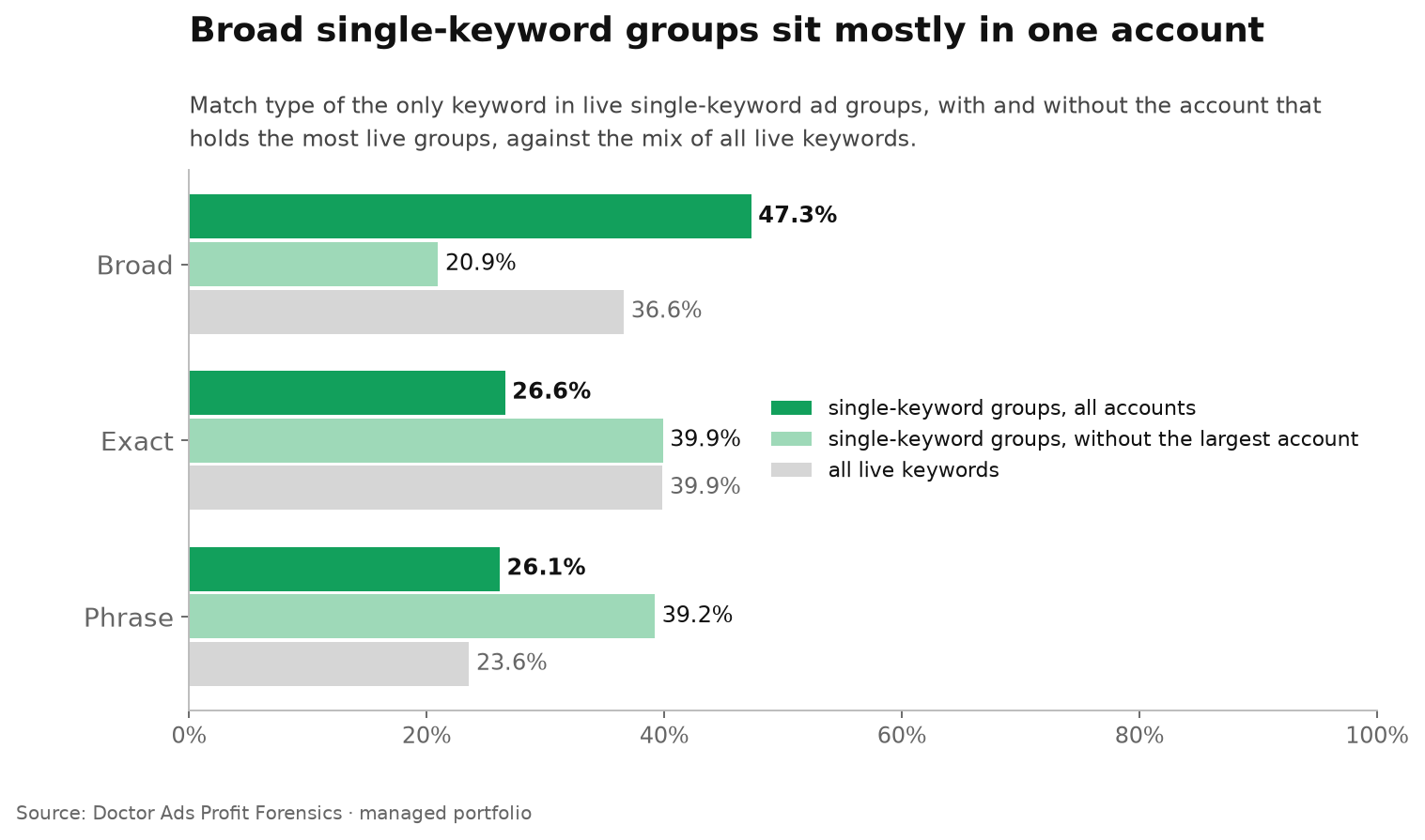 How Many Keywords per Ad Group? Live Google Ads Accounts Use Seven 3 Match type of the only keyword in live single-keyword ad groups: broad 47.3 percent, exact 26.6 percent and phrase 26.1 percent across all accounts; without the account holding the most live groups broad 20.9 percent, exact 39.9 percent and phrase 39.2 percent; all live keywords broad 36.6 percent, exact 39.9 percent and phrase 23.6 percent.