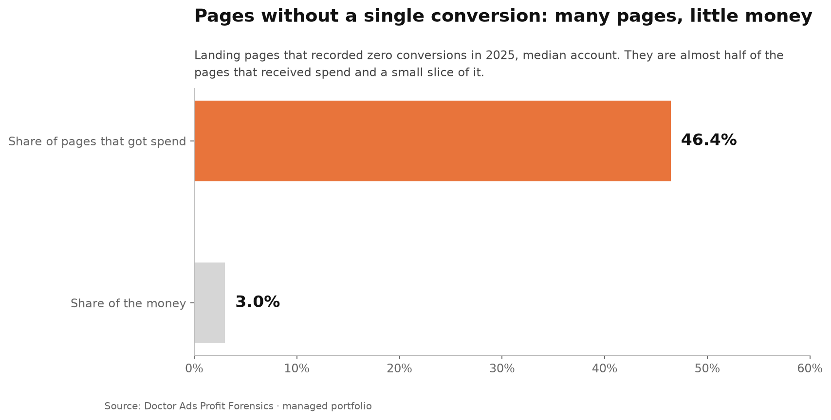 Homepage or Landing Page? Inside the Same Google Ads Account, It Is a Coin Flip 5 In the median account in 2025, landing pages with zero conversions were 46.4 percent of the pages that received spend but held 3.0 percent of the landing-page money.