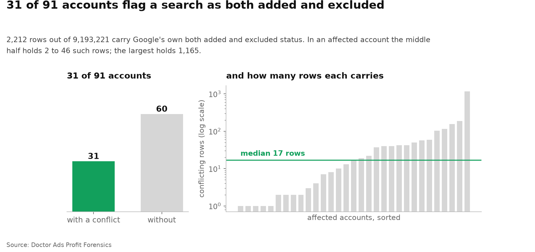In 31 of 91 Google Ads accounts, search terms are flagged by Google as both added as a keyword and excluded by a negative: median 17 such rows per affected account, middle half between 2 and 46, maximum 1,165.