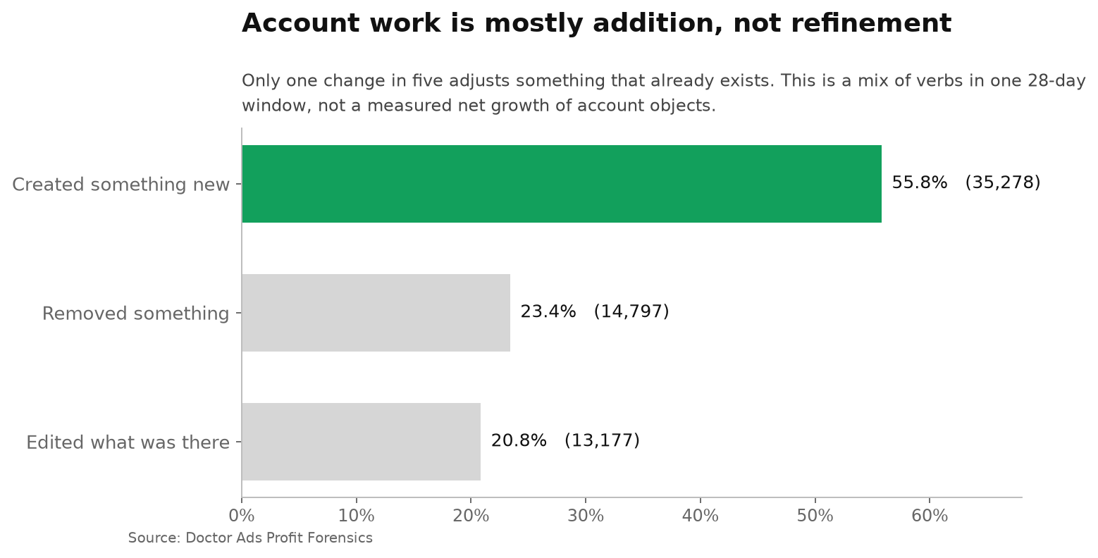 Of 63,252 Google Ads change events, 55.8% created a new object, 23.4% removed one and 20.8% updated an existing one, showing that logged account work is mostly addition rather than refinement.