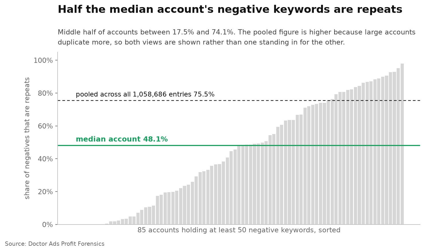 Duplication of campaign level negative keywords across 85 Google Ads accounts: the median account repeats 48.1% of its negative keywords, with the middle half of accounts between 17.5% and 74.1%, while the pooled corpus rate is 75.5%.