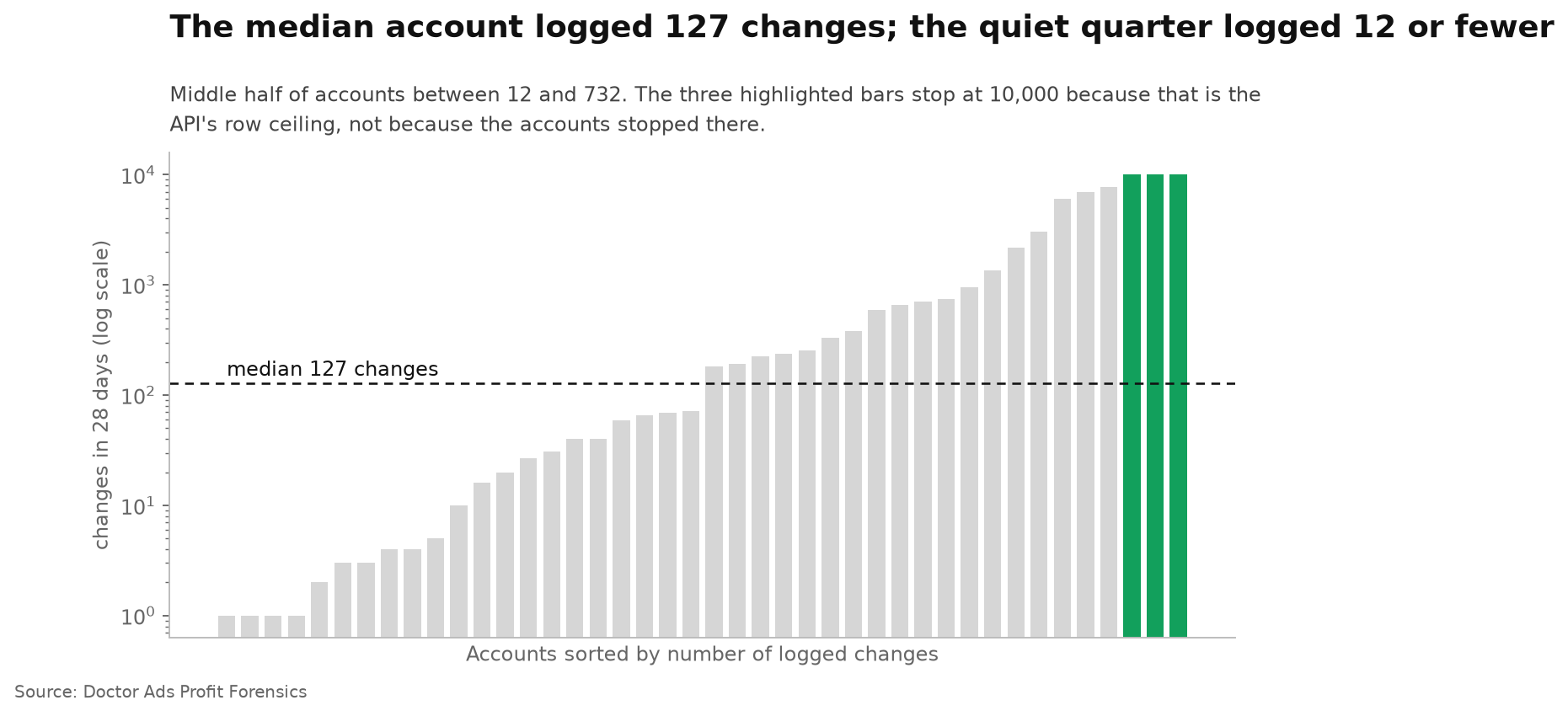 Logged Google Ads changes per account over 28 days: median 127, lower quartile 12, upper quartile 732, with three accounts truncated at the API ceiling of 10,000 rows.