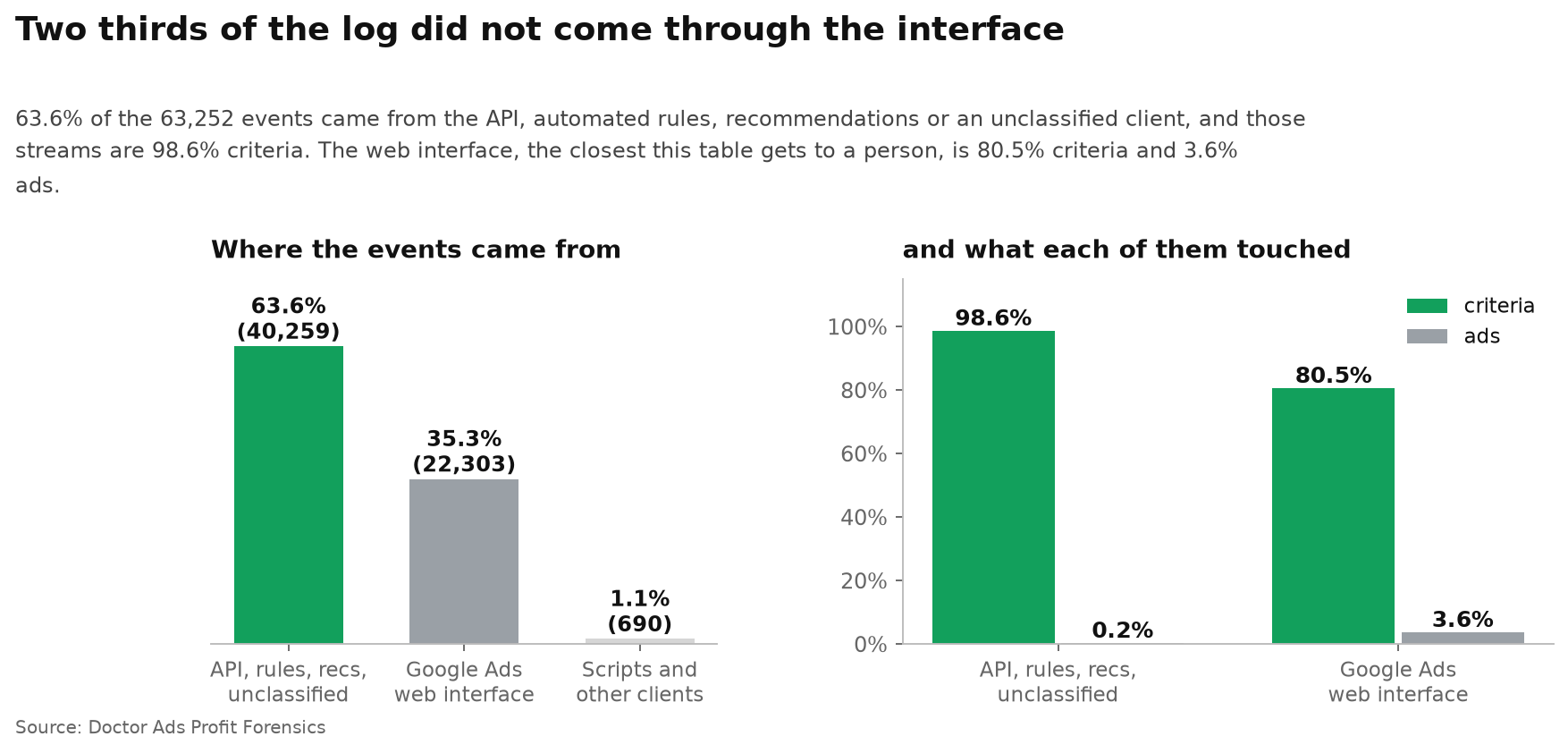 63.6% of 63,252 Google Ads change events came from the API, automated rules, recommendations or an unclassified client and are 98.6% criteria, while the 22,303 events from the web interface are 80.5% criteria and 3.6% ads.