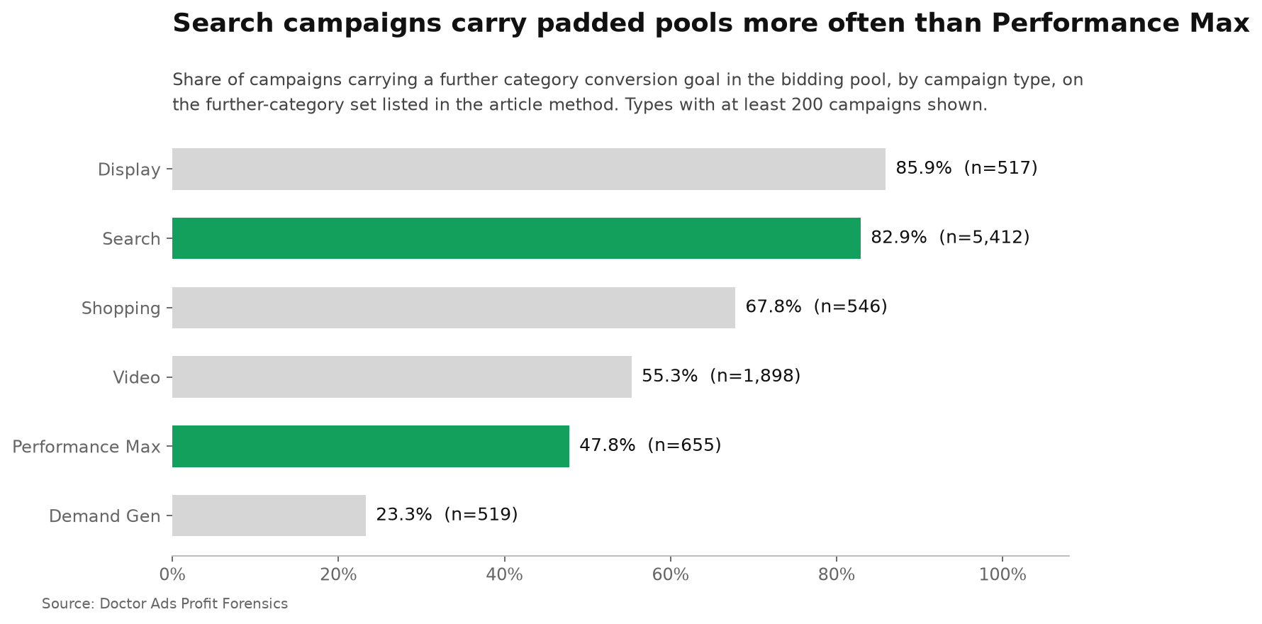 Share of Google Ads campaigns carrying a further category conversion goal by campaign type: Display 85.9%, Search 82.9%, Shopping 67.8%, Video 55.3%, Performance Max 47.8%, Demand Gen 23.3%.