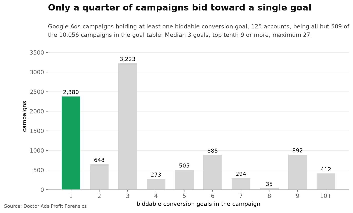 Distribution of biddable conversion goals per Google Ads campaign across the studied population: 2,380 bid toward exactly one goal, 3,223 toward three, and 1,304 toward nine or more, with a maximum of 27.