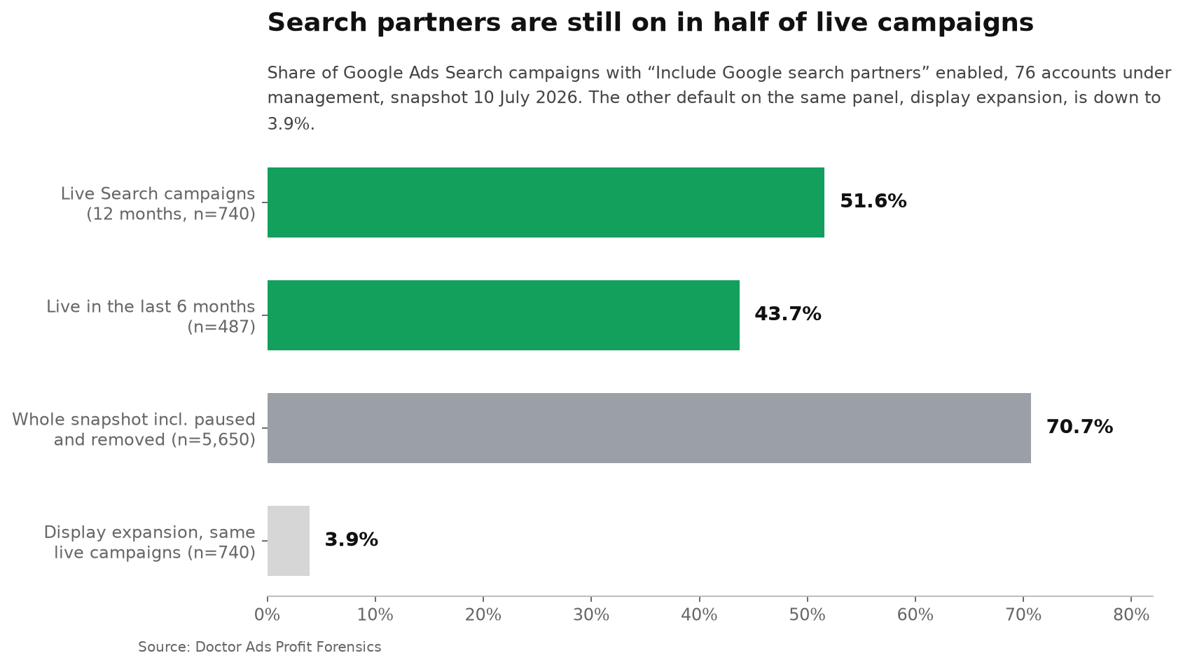 Search Partners Are Still On in 51.6% of Live Google Ads Campaigns 1 Horizontal bar chart comparing four populations of Google Ads Search campaigns by the share that include search partners: 51.6% of the 740 campaigns live over twelve months, 43.7% of the 487 live over six months, 70.7% of the 5,650-campaign archive, and 3.9% for display expansion on the same live campaigns.