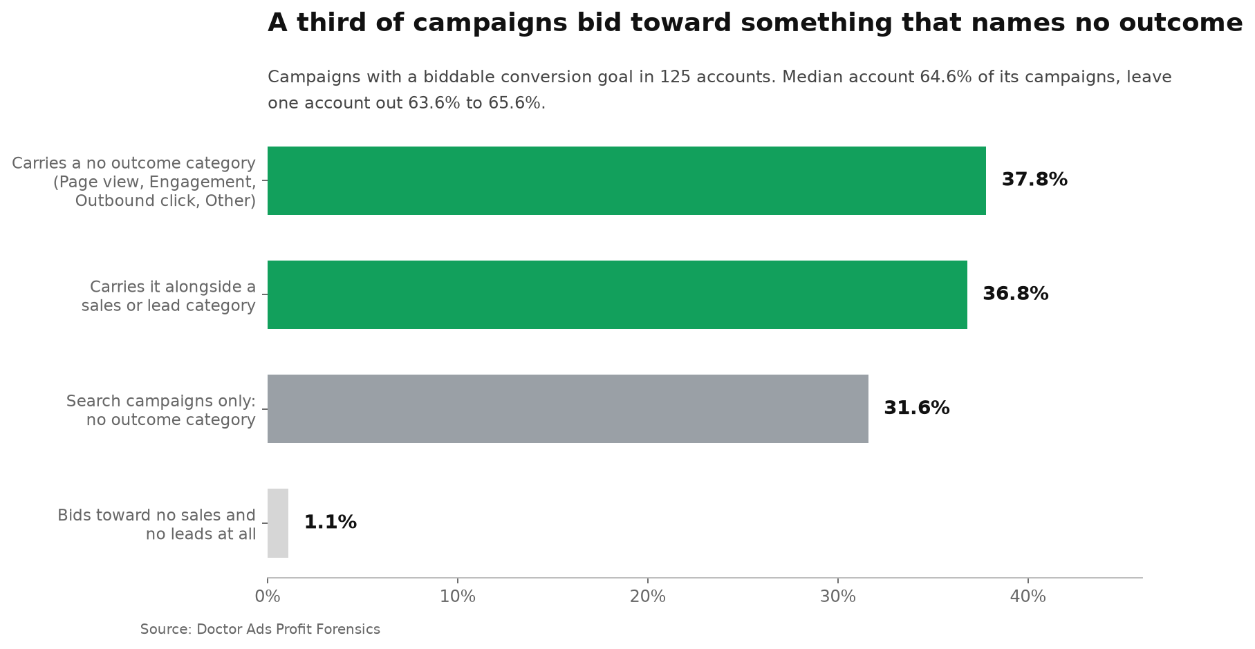 Bar chart of four measures across the Google Ads campaigns holding a biddable conversion goal: 37.8% carry a Page view, Engagement, Outbound click or Other category, 36.8% carry one alongside a sales or lead category, 31.6% among Search campaigns only, and 1.1% carry neither sales nor leads.
