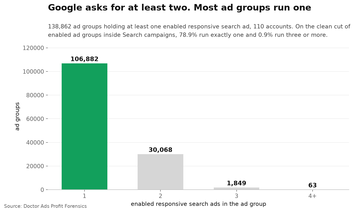 Four in Five Ad Groups Run a Single Responsive Search Ad 2 Across 138,862 Google Ads ad groups holding at least one enabled responsive search ad, 106,882 hold exactly one, 30,068 hold two, 1,849 hold three and 63 hold four or more.