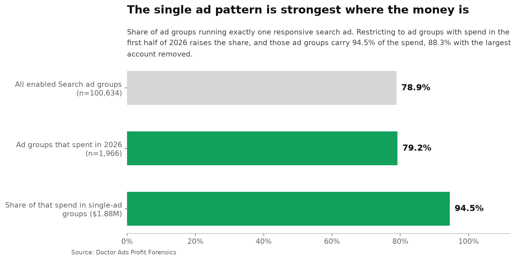 Four in Five Ad Groups Run a Single Responsive Search Ad 3 Horizontal bar chart with three bars: all enabled Search ad groups at 78.9%, ad groups that spent in the first half of 2026 at 79.2%, and the share of that half year spend sitting in single-ad groups at 94.5%. The two spend related bars are the longer ones.