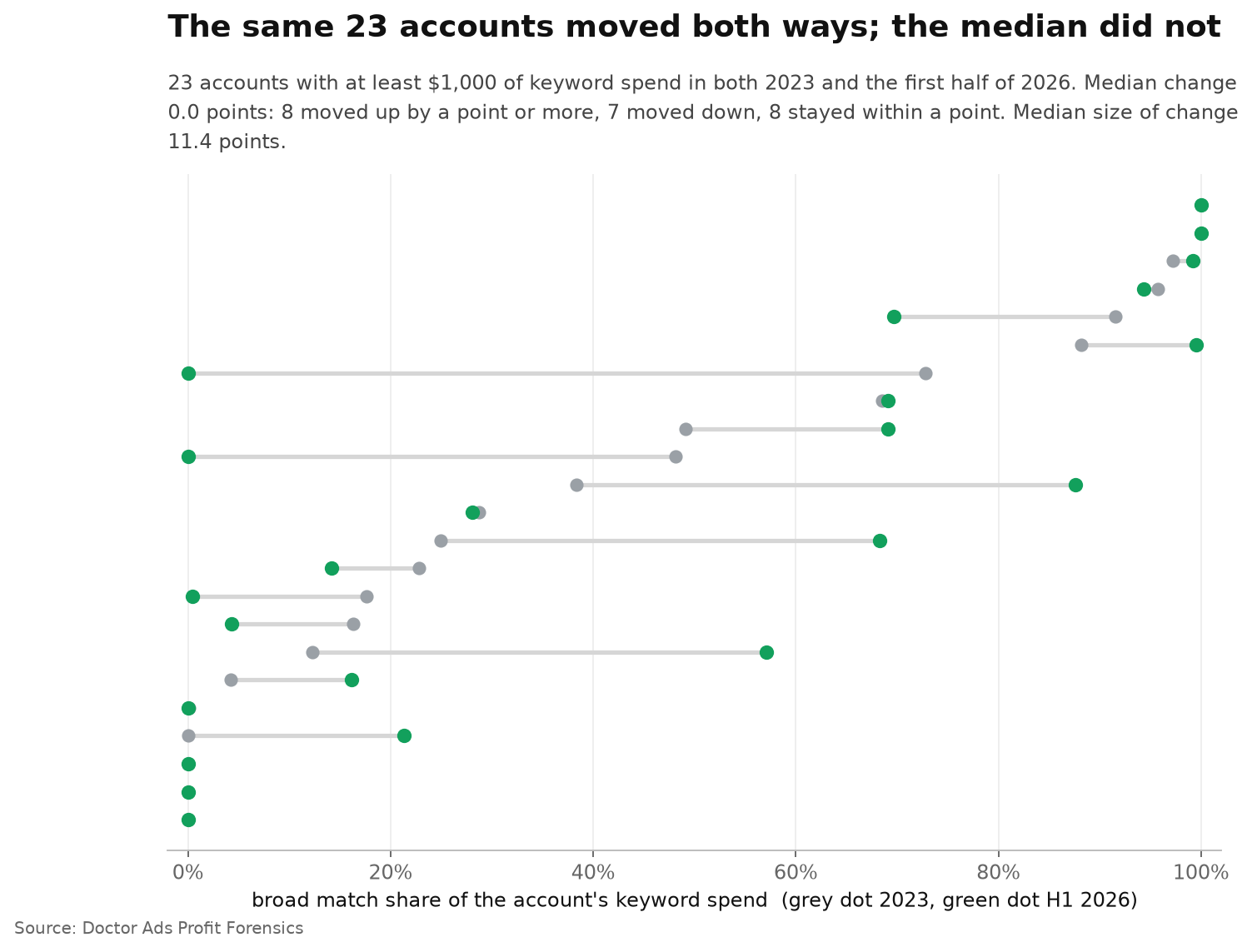 In 23 continuing Google Ads accounts, comparing each account's broad match share of keyword spend in 2023 with the first half of 2026, 8 rose by a point or more, 7 fell and 8 stayed within a point, for a median change of 0.0 points and a median absolute change of 11.4 points.