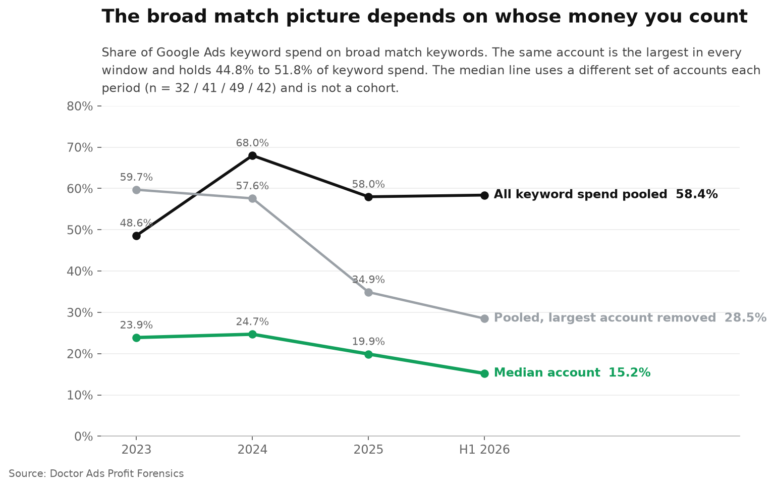 Broad match share of Google Ads keyword spend from 2023 to the first half of 2026, counted three ways: pooled went from 48.6% to 68.0%, 58.0% and 58.4%; pooled without the largest account went from 59.7% to 28.5%; and the median of a different set of accounts each period went from 23.9% to 15.2%.