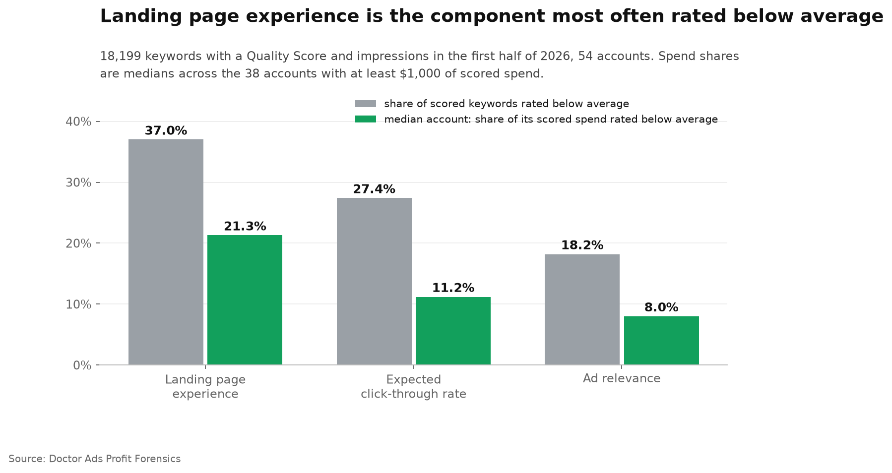 Grouped bar chart of Quality Score components rated below average: landing page experience on 37.0% of scored keywords and 21.3% of the median account's scored spend, expected click-through rate on 27.4% and 11.2%, and ad relevance on 18.2% and 8.0%.