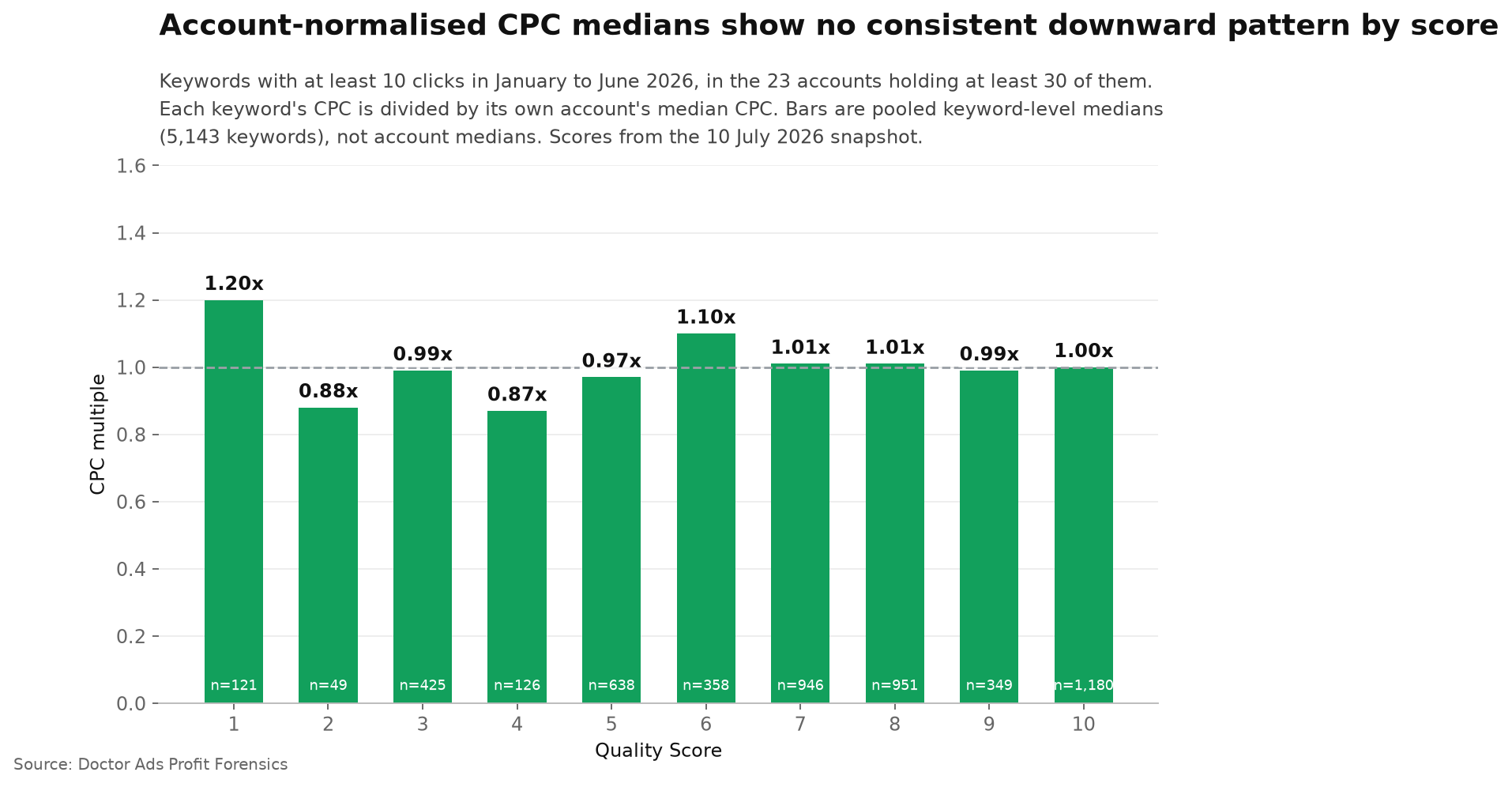 Bar chart of the median account-normalised CPC multiple by Quality Score across 5,143 keywords in 23 Google Ads accounts: 1.20x at score 1, 0.88x at 2, 0.99x at 3, 0.87x at 4, 0.97x at 5, 1.10x at 6, 1.01x at 7 and 8, 0.99x at 9 and 1.00x at 10.