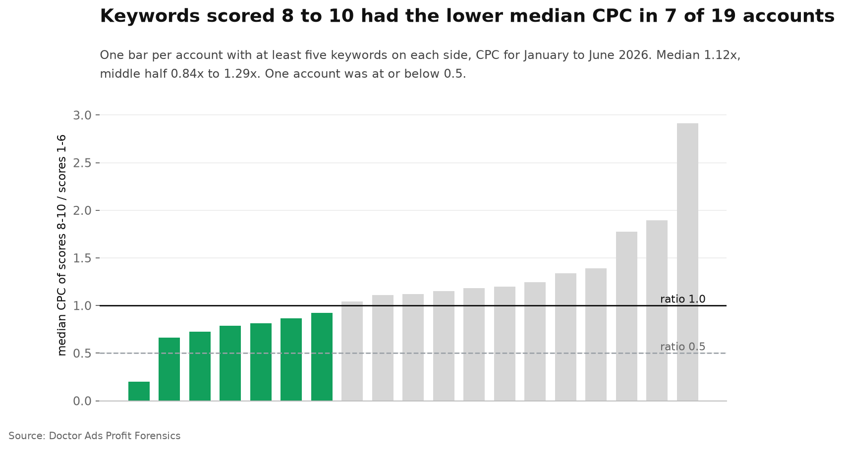 Bar chart of 19 Google Ads accounts showing the median CPC of keywords scored 8 to 10 divided by the median CPC of keywords scored 1 to 6, ranging from 0.20 to 2.92 with a median of 1.12; 7 bars fall below 1 and one is at or below 0.5.