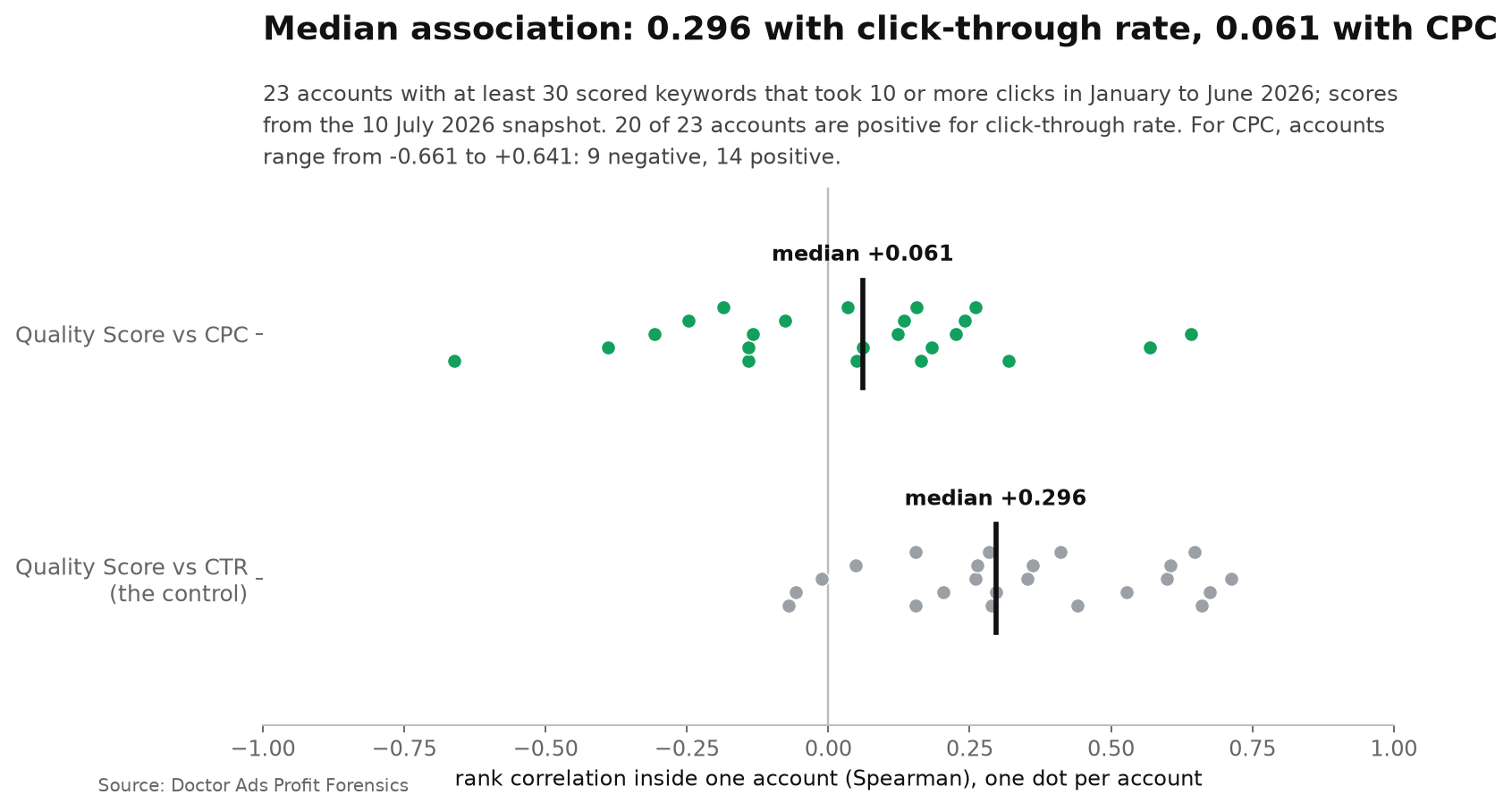 Dot plot of 23 Google Ads accounts: the rank correlation between Quality Score and CPC has a median of 0.061, with accounts ranging from −0.661 to +0.641, while the correlation between Quality Score and click-through rate has a median of 0.296, with 20 of 23 accounts above zero.