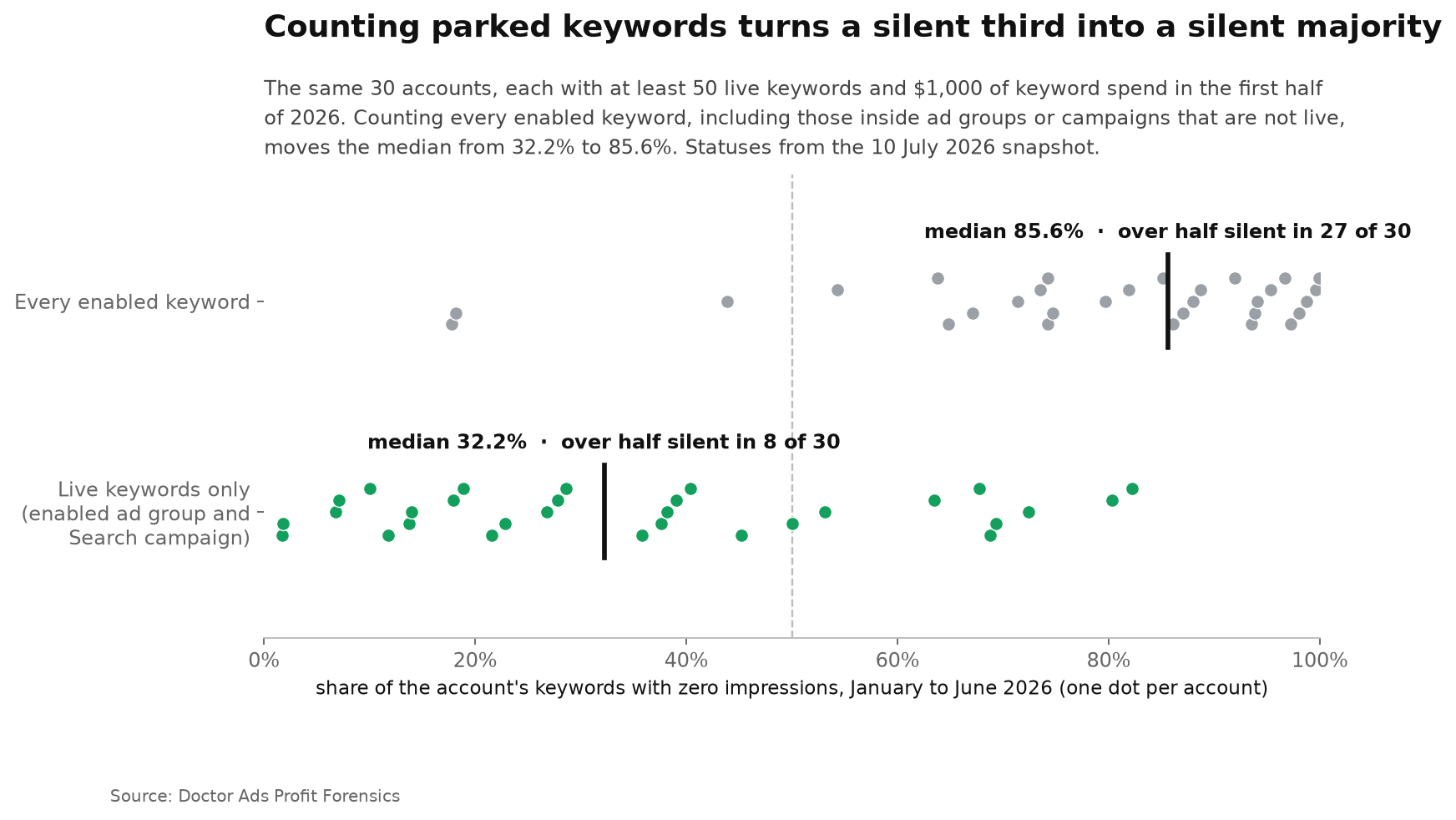 In the same 30 Google Ads accounts, counting every enabled keyword, the median share with zero impressions in January to June 2026 is 85.6% and 27 of 30 accounts are over half; counting only keywords enabled at keyword, ad group and campaign level in the July 2026 snapshot, the median is 32.2% and 8 of 30 are over half.