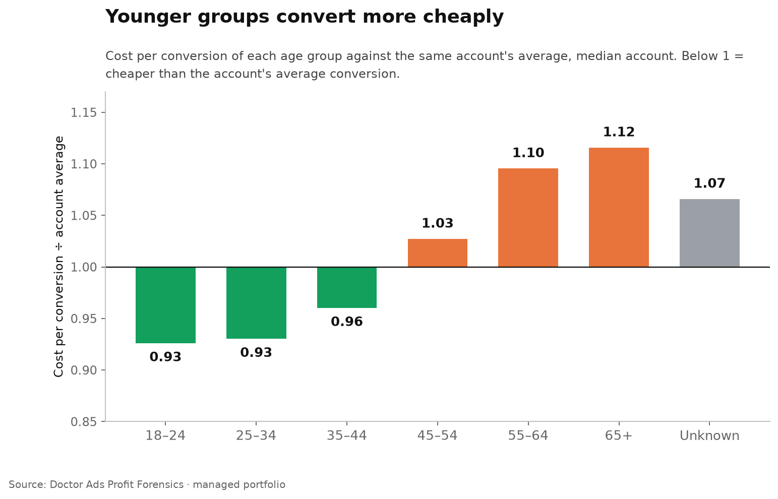 Unknown Age Takes 28.8% of Google Ads Spend. Should You Exclude It? 4 Cost per conversion of each age group against the same account's average, median account: 18 to 24 0.93, 25 to 34 0.93, 35 to 44 0.96, 45 to 54 1.03, 55 to 64 1.10, 65 and over 1.12, Unknown 1.07.