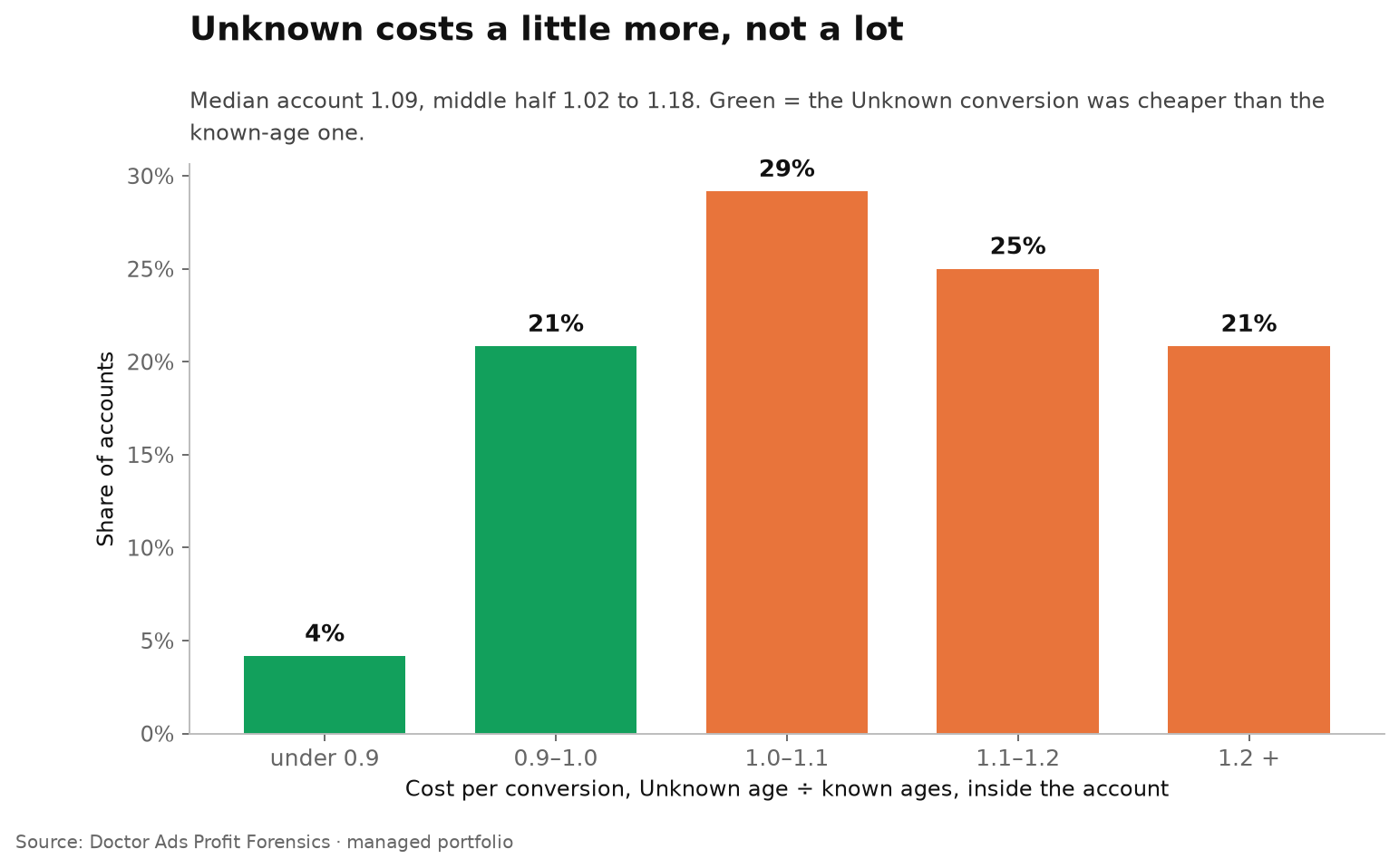 Unknown Age Takes 28.8% of Google Ads Spend. Should You Exclude It? 3 Cost per conversion of the Unknown age group divided by the known ages inside each account: about a quarter of accounts below 1.0, more than half between 1.0 and 1.2 and about one in five at 1.2 or more; median 1.09.