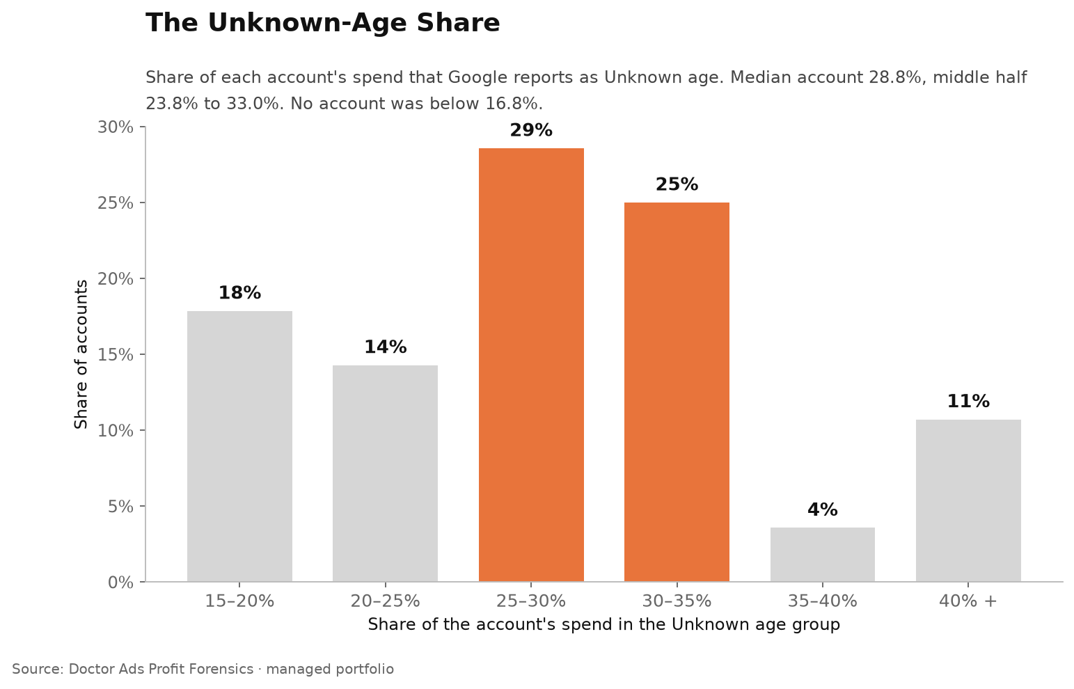 Unknown Age Takes 28.8% of Google Ads Spend. Should You Exclude It? 2 Share of each account's spend in the Unknown age group: more than half of accounts between 25% and 35%, about one in six between 15% and 20%, about one in seven between 20% and 25%, very few between 35% and 40% and about one in ten at 40% or more; median 28.8%.