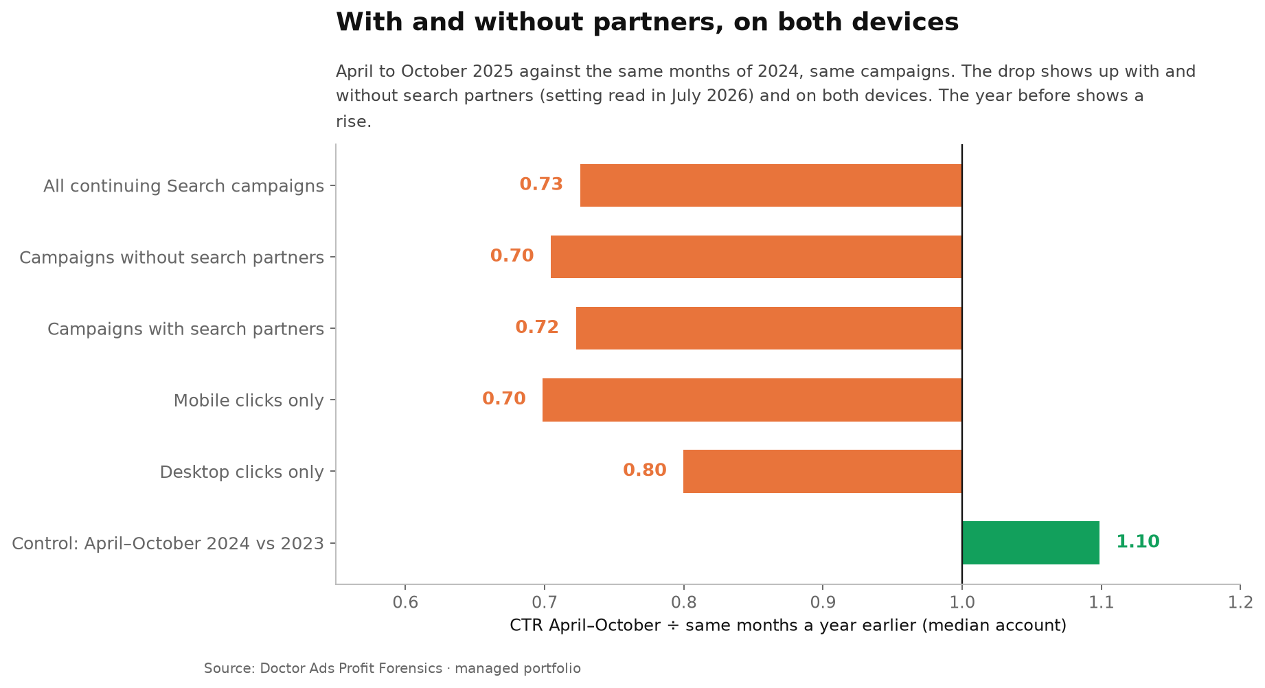 Same Keywords, Fewer Clicks: Google Ads CTR Fell by a Quarter in 2025 4 CTR April to October 2025 against the same months of 2024, median account: all continuing Search campaigns 0.726, campaigns without search partners 0.70, with partners 0.72, mobile 0.70, desktop 0.80; control April to October 2024 against 2023 1.10.