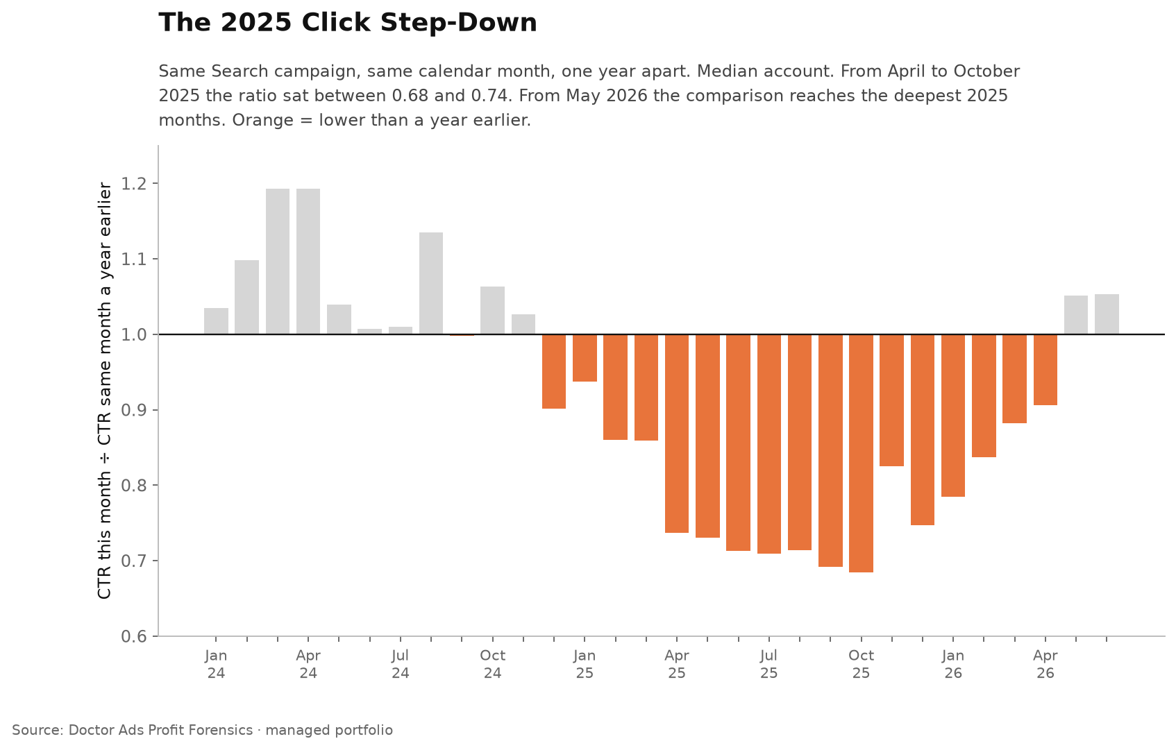 Same Keywords, Fewer Clicks: Google Ads CTR Fell by a Quarter in 2025 3 Year-on-year CTR ratio by month in continuing Search campaigns, median account: above 1 through most of 2024, first clearly below 1 in December 2024 at 0.90, between 0.68 and 0.74 from April to October 2025, back above 1 from May 2026 when the comparison reaches the deepest 2025 months.