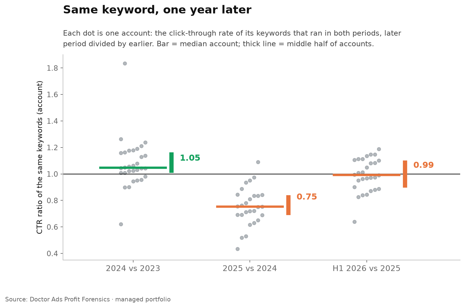 Same Keywords, Fewer Clicks: Google Ads CTR Fell by a Quarter in 2025 2 Click-through rate of the same keywords one year later, account ratios: median 1.05 for 2024 against 2023, 0.75 for 2025 against 2024, 0.99 for the first half of 2026 against 2025; in 2025 against 2024 almost every account sits below 1.
