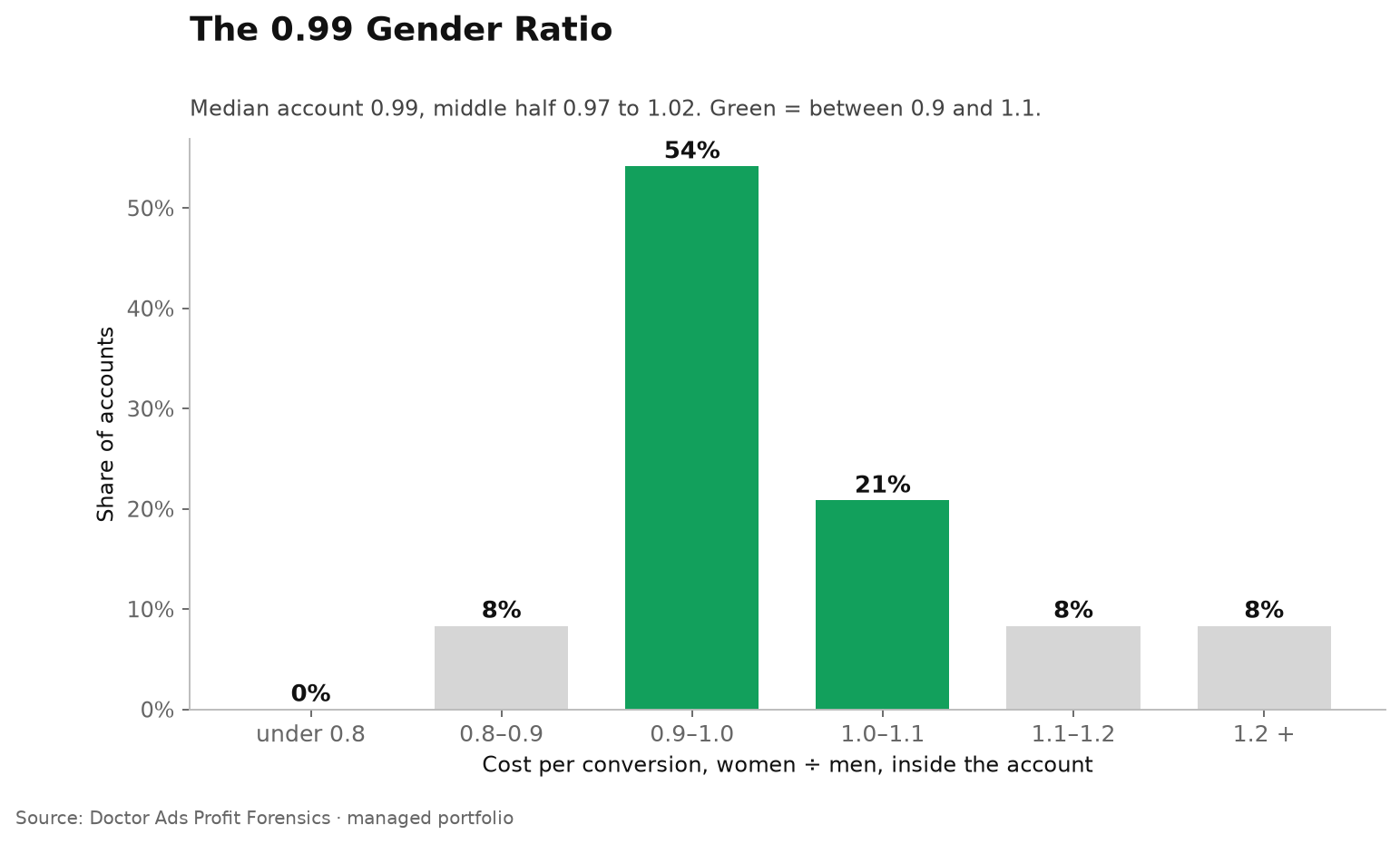 Women or Men in Google Ads? The Cost per Conversion Ratio Is 0.99 2 Cost per conversion of women divided by men inside each account: none below 0.8, about three accounts in four between 0.9 and 1.1, and the rest split between 0.8 to 0.9 and above 1.1; median 0.99.