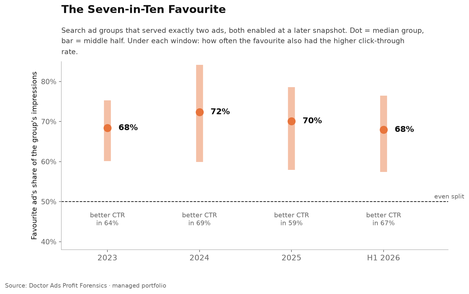 Google Ads Ad Rotation: The Favourite Ad Takes Seven in Ten Impressions 2 Share of a two-ad group's impressions taken by the more-served ad, median group: 68.4% in 2023, 72.4% in 2024, 70.1% in 2025 and 68.0% in the first half of 2026; the favourite had the higher click-through rate in 64.2%, 69.1%, 58.8% and 67.0% of groups.