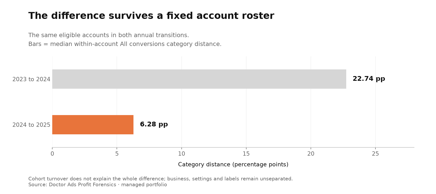 Google Ads All Conversions Year Over Year: The Mix Moved 6.42 Points 3 With the same eligible accounts in both annual comparisons, the median All conversions category mix moved 22.74 percentage points from 2023 to 2024 and 6.28 from 2024 to 2025.