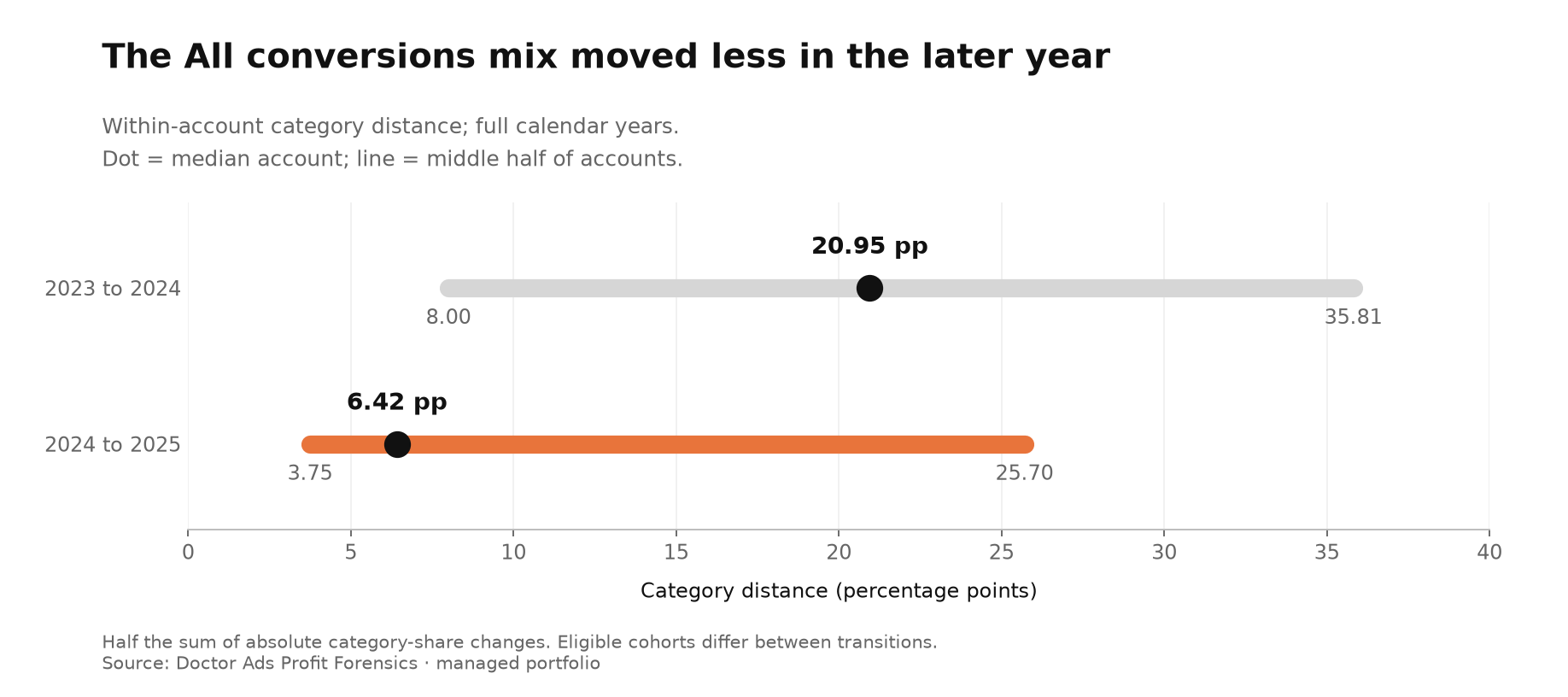 Google Ads All Conversions Year Over Year: The Mix Moved 6.42 Points 2 The median account's All conversions category mix moved 20.95 percentage points from 2023 to 2024 and 6.42 from 2024 to 2025; the middle half of accounts ranged from 8.00 to 35.81 and from 3.75 to 25.70 points.