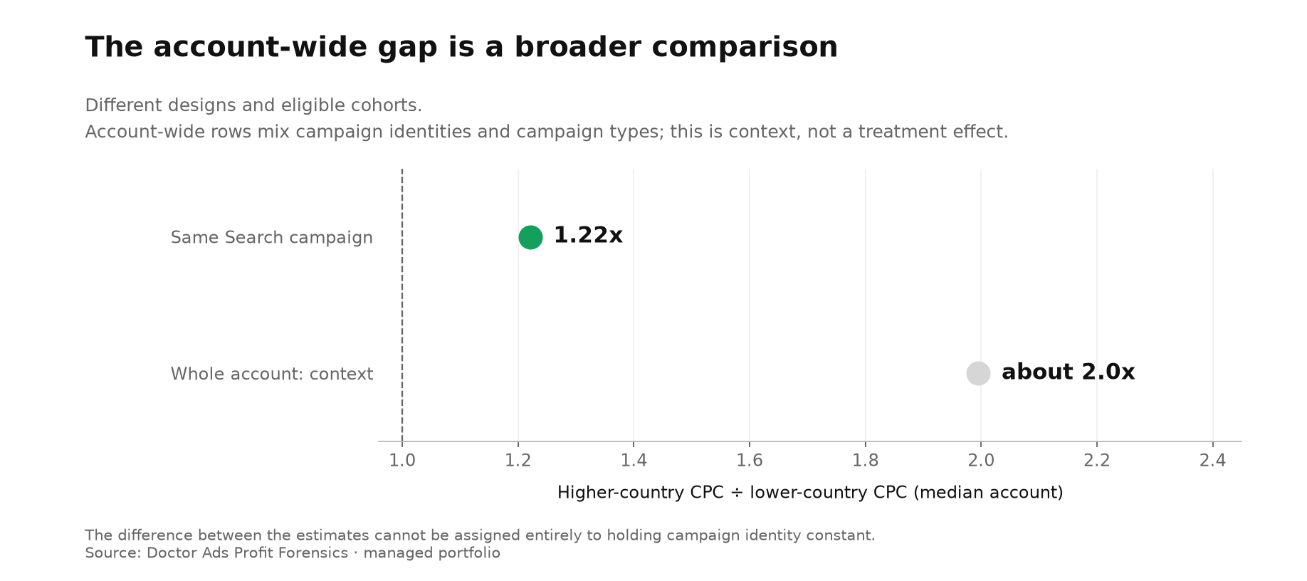 Google Ads CPC by Country: 1.22x Inside One Search Campaign 3 The median country CPC ratio was 1.22 inside the same Search campaign and about 2.0 across whole accounts. The whole-account view mixes campaigns and campaign types and covers a different set of accounts, so the difference between the two is not the effect of any single factor.