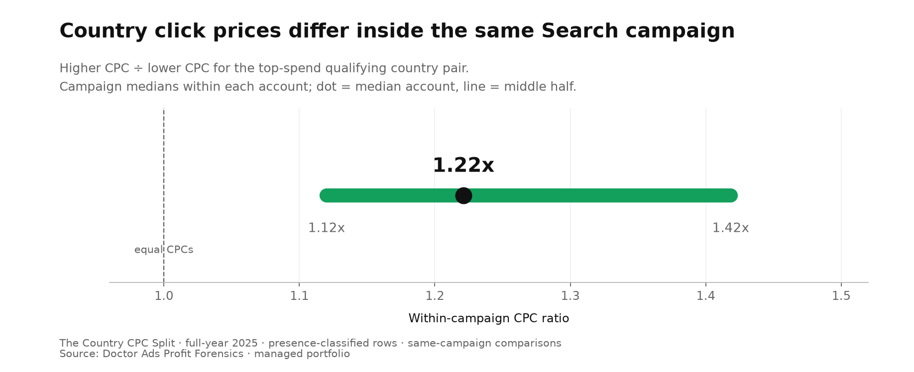 Google Ads CPC by Country: 1.22x Inside One Search Campaign 2 Within the same Search campaign, the median account's higher-country to lower-country CPC ratio was 1.22; the middle half of account summaries ranged from 1.12 to 1.42. Countries are not named or ranked.
