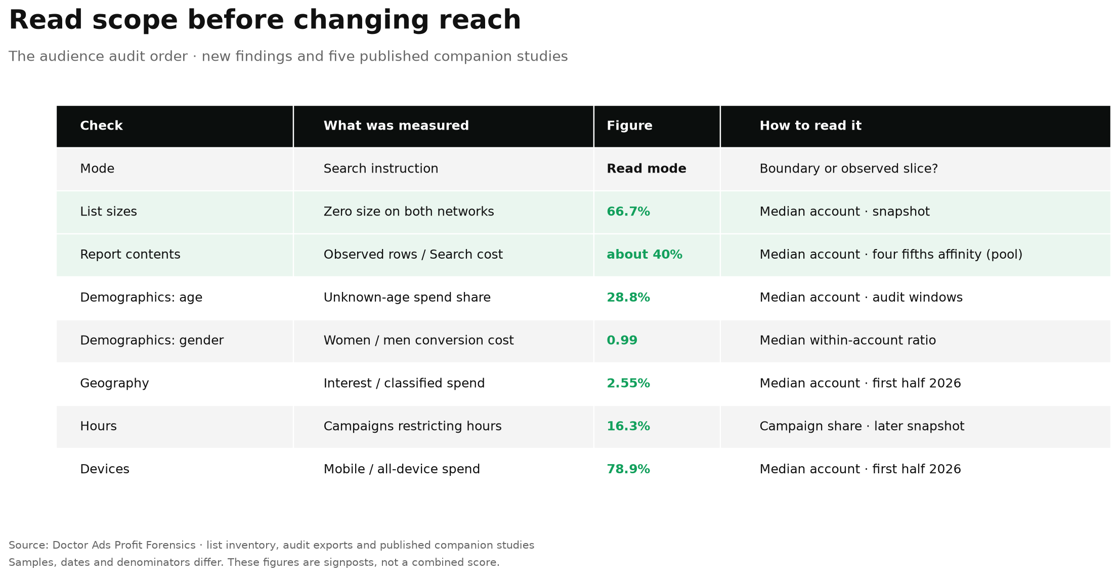 The Empty List Majority: 66.7% of Google Ads Audience Lists Show Zero 4 Audit sequence: read Targeting or Observation mode; check lists with zero size on both networks, 66.7% of all exported lists in the median account; compare Observation-row cost with matching Search campaign cost, a median account ratio of 0.397; check Unknown-age spend, median 28.8%, and the women-to-men conversion-cost ratio, median 0.99; inspect interest-location spend, median 2.55%; inspect restrictive schedules, 16.3% of spending campaigns, and mobile spend, median 78.9%. Samples and denominators differ.
