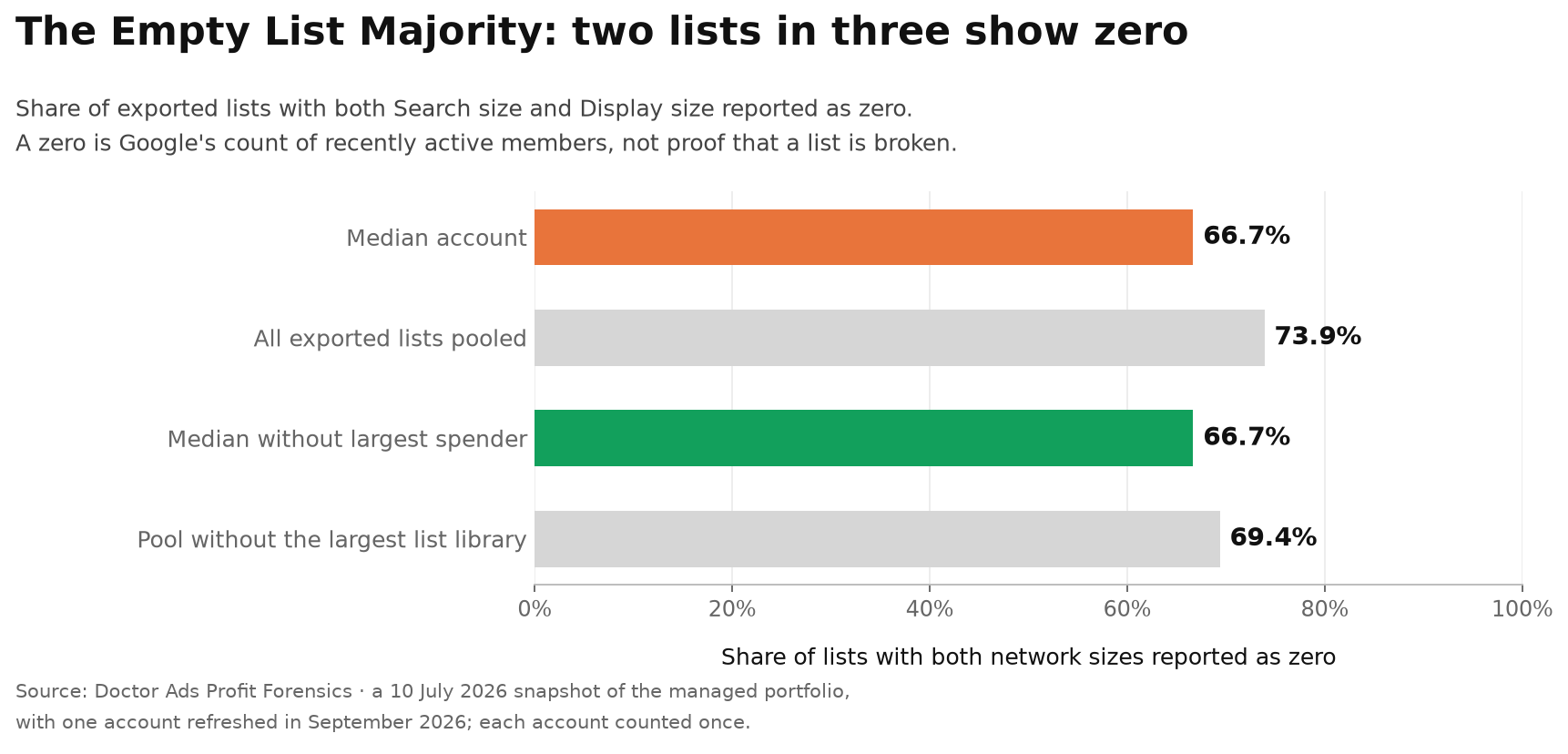 The Empty List Majority: 66.7% of Google Ads Audience Lists Show Zero 2 Share of exported audience lists with zero reported size on both Search and Display: median account 66.7%, all exported lists pooled 73.9%. Without the largest spending account the median stays at 66.7%; without the account holding the most lists the pool is 69.4%.