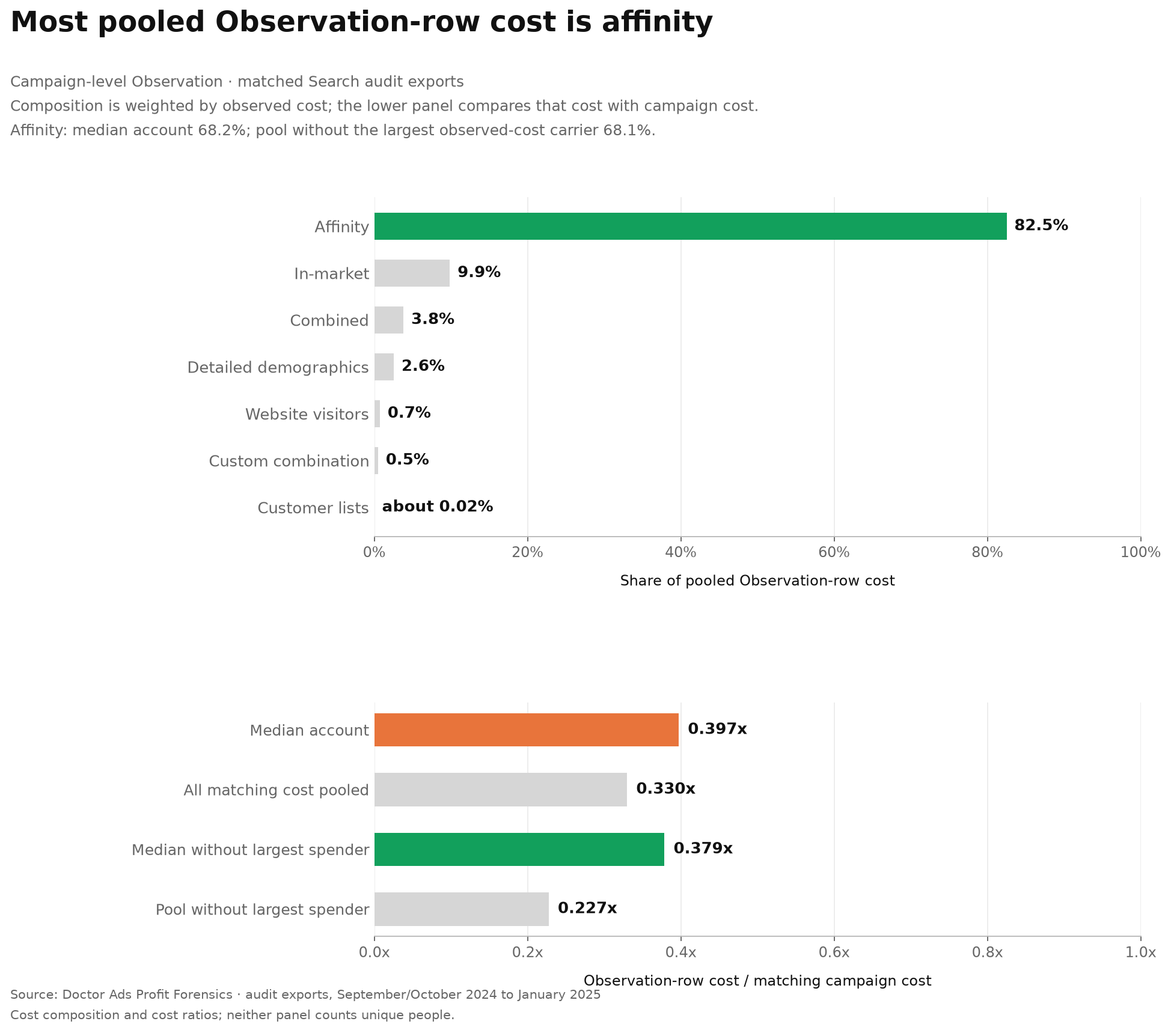 The Empty List Majority: 66.7% of Google Ads Audience Lists Show Zero 3 Top panel: pooled Observation-row cost by segment type: affinity 82.5%, in-market 9.9%, combined 3.8%, detailed demographics 2.6%, website visitors 0.7%, custom combination 0.5%, customer lists about 0.02%; in the median account affinity is 68.2%. Bottom panel: Observation-row cost divided by matching Search campaign cost: median account 0.397, about 40%; pooled 0.330; without the largest spending account, median 0.379 and pool 0.227. Cost shares, not counts of people.