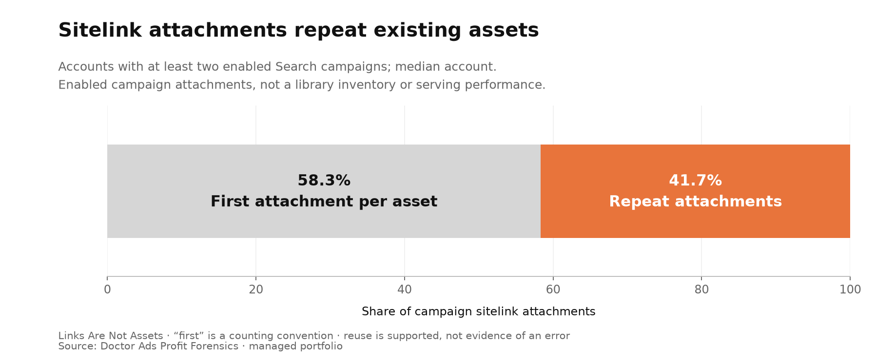 Median account with at least two enabled Search campaigns: 58.3% of campaign sitelink attachments are the first attachment of each different sitelink, and 41.7% are repeat attachments of a sitelink already attached to another campaign.